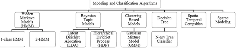 Figure 4: Illustrates the Most Common Modeling and Classification Algorithms That Are Utilized in Abnormal Behavior Detection 