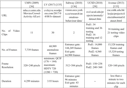 Table 1: Benchmarks for Evaluating Anomaly-Detection Algorithms 