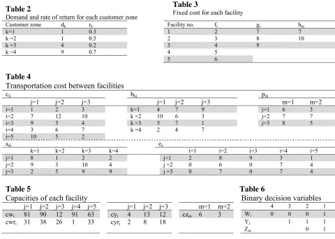 Table 2  Demand and rate of return for each customer zoneCustomer zone d r  