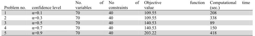 Table 10  Results of hybrid programming for several confidence levels No. of No of Objective 