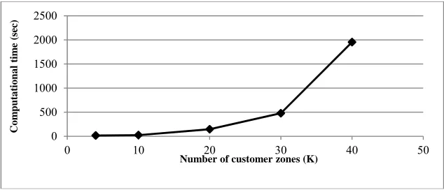 Fig. 6.  Computational time versus each number of customer zones (K) 