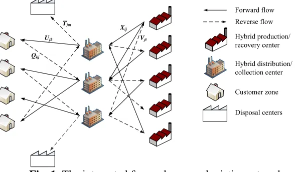 Fig. 1. The integrated forward-reverse logistics network 