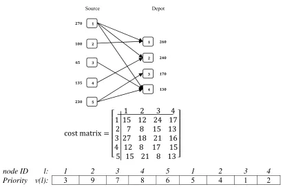 Fig. 2 represents a transportation tree with 5 sources and 4 depots, its cost matrix and priority based encoding