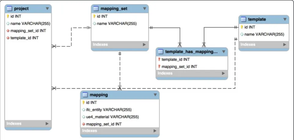 Fig. 8 Schema of material database