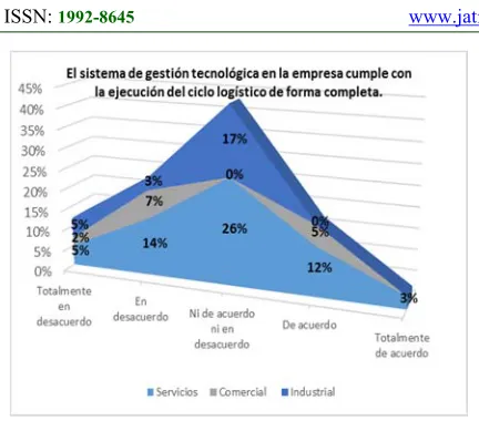 Figure 6. Logistic cycle Execution through technology management. Source: Own Elaboration 