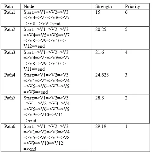 Table 11:- Path Strength Value for second Ant 