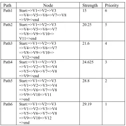 Table 10:- Path Strength Value for first Ant  