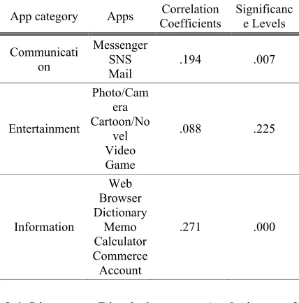 Table 3: Correlation between S scale score and 