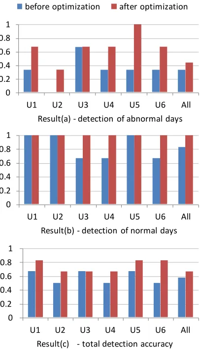 Figure 6. Evaluation of Circadian Rhythm Detection using Sleep-based Activity Data 