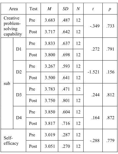 Table 3: THE RESULTS OF COMPARISON OF PRE- AND POST-TEST 