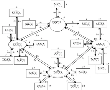 Fig. 1. Transition Diagram of Power Generation System 
