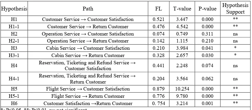 Figure 2: Results of Research Model 