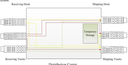 Fig .1. Cross docking distribution center 