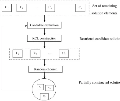 Fig. 2. GRASP-solution Processing 