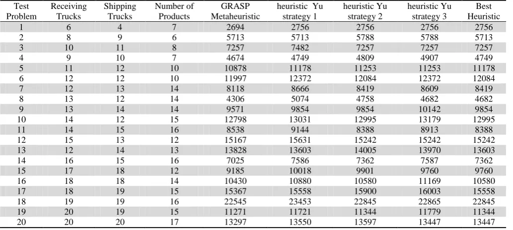 Table 1 Makespan obtained by the GRASP and Heuristics for the test problem Test Receiving Shipping Number of GRASP heuristic  Yu 