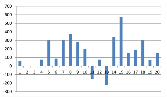 Fig. 4. Objective function difference between GRASP and Yu's heuristic 