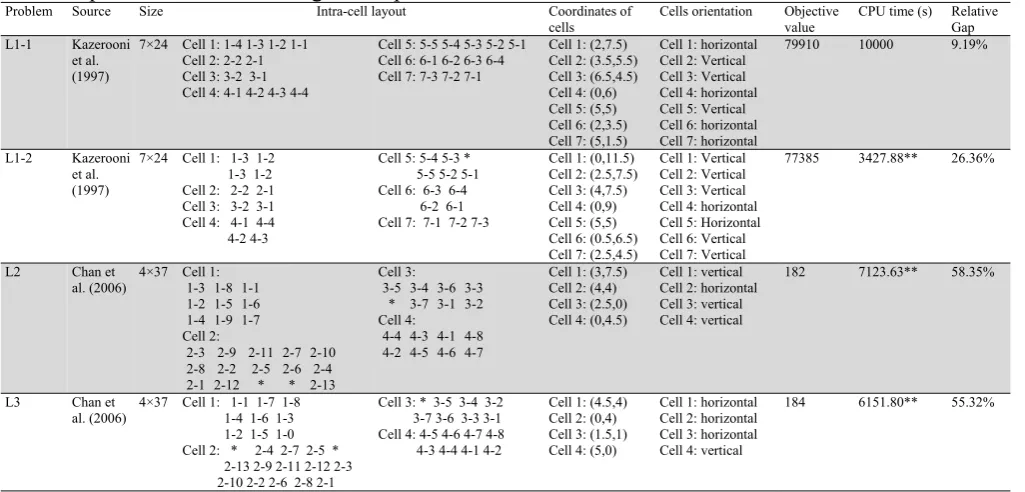 Table 12 The computational results of large scale problems 
