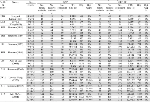 Table 2 Computational results of small and small-to-medium scale problems to compare QAP and GRQAP 