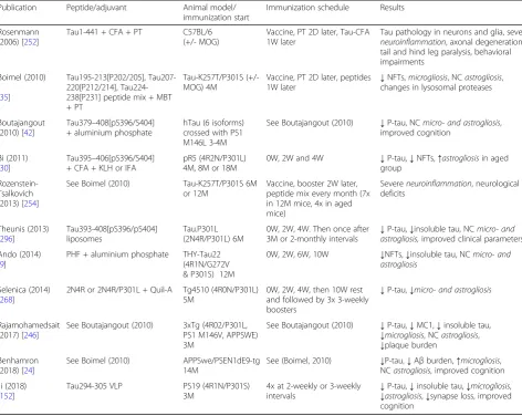 Table 2 Preclinical studies using active immunotherapy in vivo