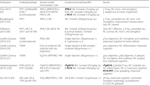 Table 3 Preclinical studies using passive immunotherapy in vivo