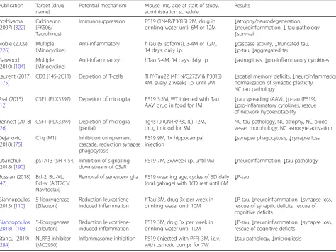 Table 1 Pharmacological approaches to target microglial inflammation in mouse models of tauopathy