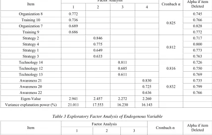 Table 2 Exploratory Factor Analysis of Exogenous Variable 