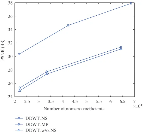 Figure 4: PSNR (dB) versus number of nonzero coematching pursuit (DDWT MP, middle curve), without noise shap-the DDWT using noise shaping (DDWT NS, top curve), usingﬃcients foring (DDWT w/o NS, lower curve) for a small size test sequence.