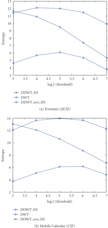 Figure 5 shows that with DDWT NS, we can use