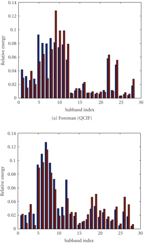 Figure 8: The relative energy of 3D DDWT 28 subbands with (theright column in each subband) and without noise shaping (the leftcolumn).