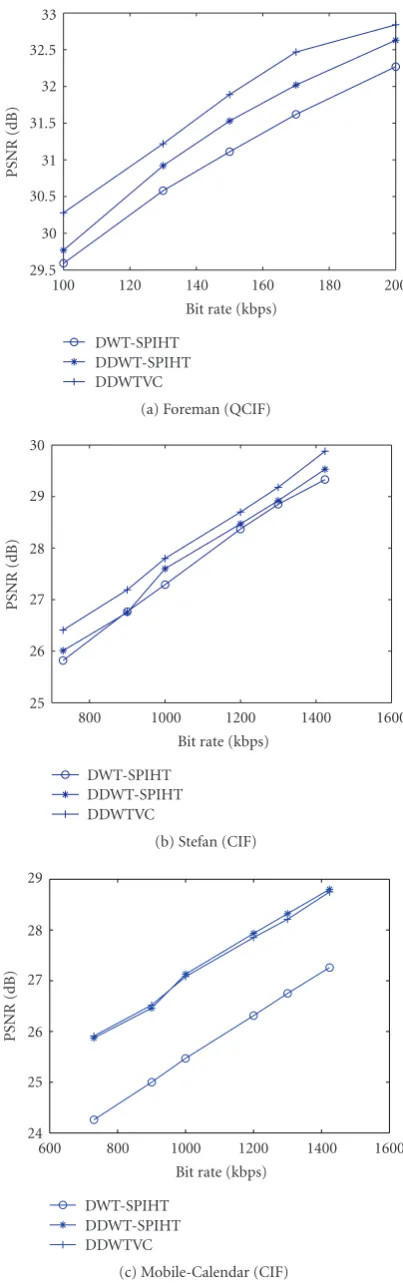 Figure 10: The R-D performance comparison of DDWT-SPIHT,DDWTVC, and DWT-SPIHT.