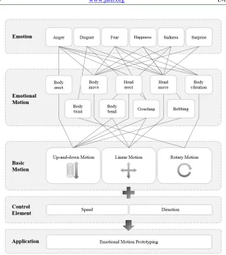 Figure 1: Methods to Express Emotional Motions of a Social Robot 