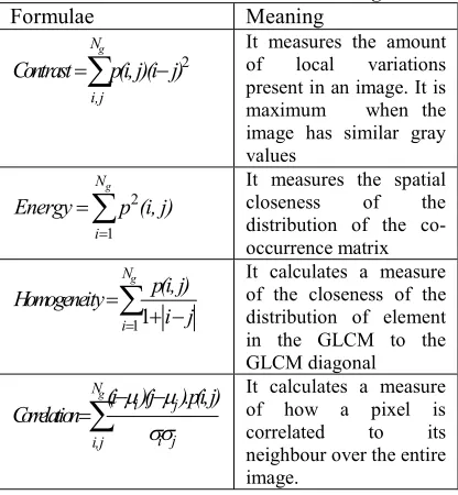 Table 1: Descriptors Calculated From The Normalized Co-occurrence Matrix And Its Meaning