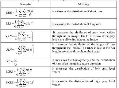 Table 2 : short-run emphasis(SRE), long-runs 