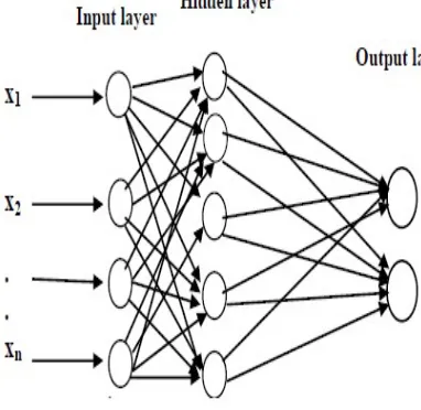 Figure 1: The MLP architecture 