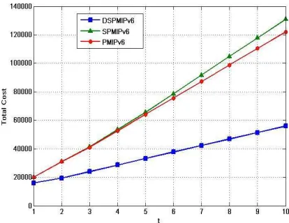 Figure 7: Impact of the number of nodes on the SLMA 