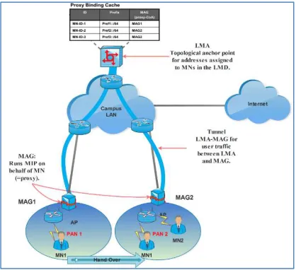 Figure 1: PMIPv6 architecture  