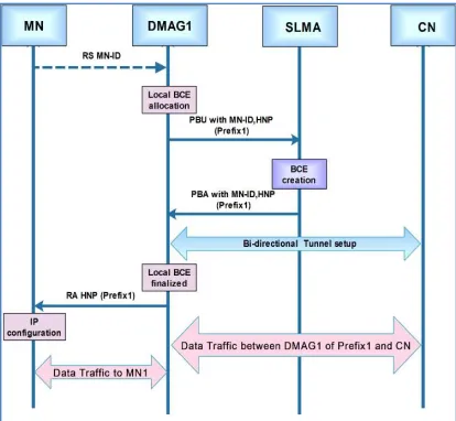 Figure 5: Dspipv6 Handoff Signaling  