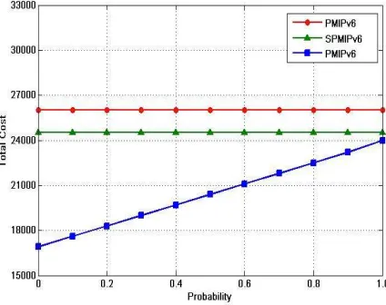 Figure 6: Impact of the inter-domain movement operation on the TC. 