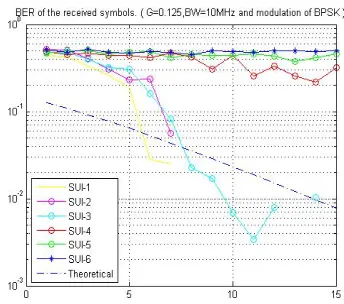 Figure :2 Performance Of System With Bandwidth = 10 MHZ And Cyclic Prefix = 0.125 