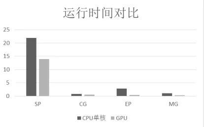 Figure 5  Runtime Comparison of GENACC Parallel Program and Serial Version The automatic parallelization handler is 1.5 to 6 