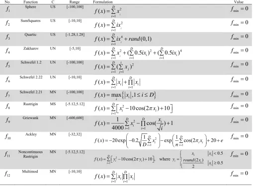 Table 1  Benchmark functions: C: Characteristic, U: Unimodal, M:Multimodal, S:Separable , N:Non-Separable 