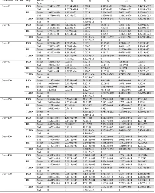 Table 2  Global Minimum values of Unimodal functions Dimension/Function  Algo Global ��