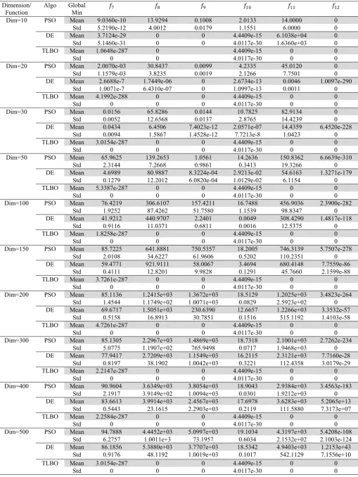Table 3  Function Evaluations for Unimodal functions Dimension/Algo Global � �