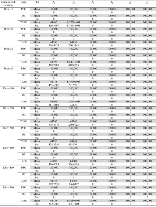 Table 4  Global minimum values for Multimodal Functions Dimension/FAlgo FEs ��