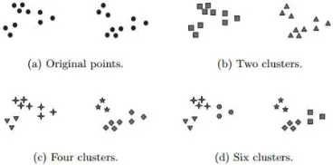 Figure 1: Different ways of clustering the same set of points  