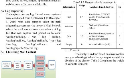 Tabel 3.1 Weight criteria message_id 
