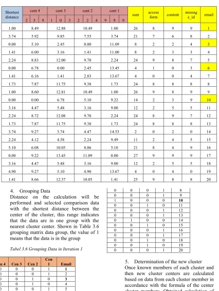 Tabel 3.6 Grouping Data in Iteration 1 