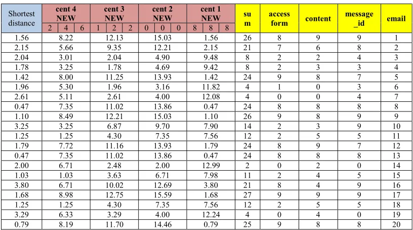 Tabel 3.9 Iteration Calculation To 3 