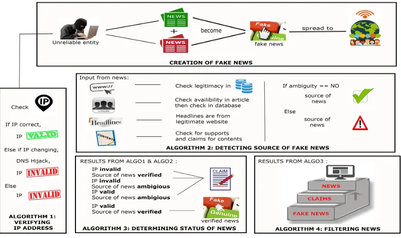 Figure 1: The conceptual framework  