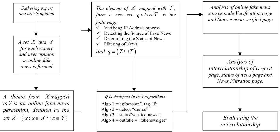 Figure 2: Algorithmic development and technique. 